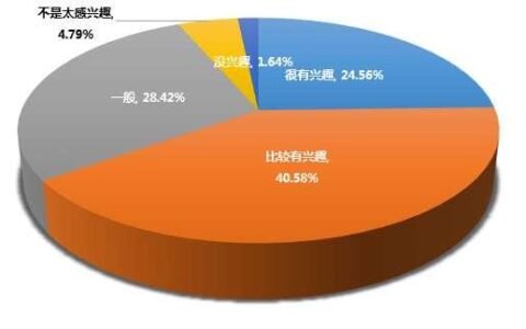 超六成高校学生有创业意愿 二线城市是首选