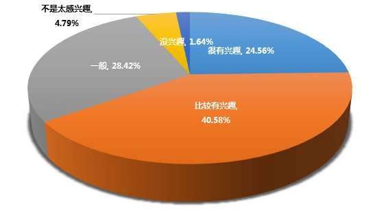 超六成高校学生有创业意愿 二线城市是首选