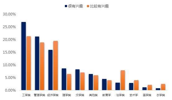 超六成高校学生有创业意愿 二线城市是首选