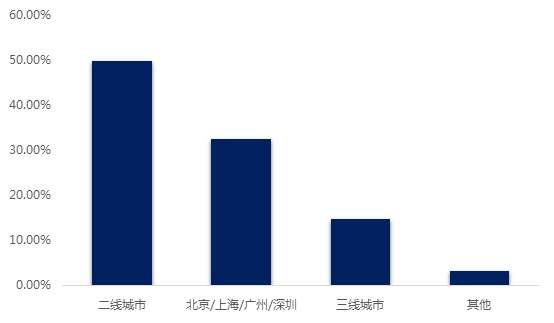 超六成高校学生有创业意愿 二线城市是首选
