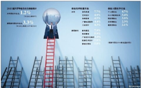 大学生创业经验谈