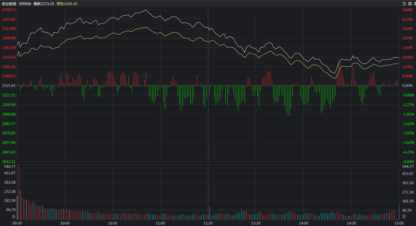 创业板拉高后突然跳水3%，怎么回事？