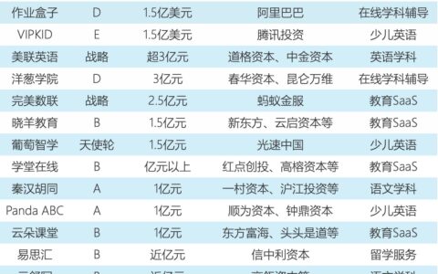 133起交易、100亿投资，K12赛道的创业机会在哪里？｜亿欧数说教