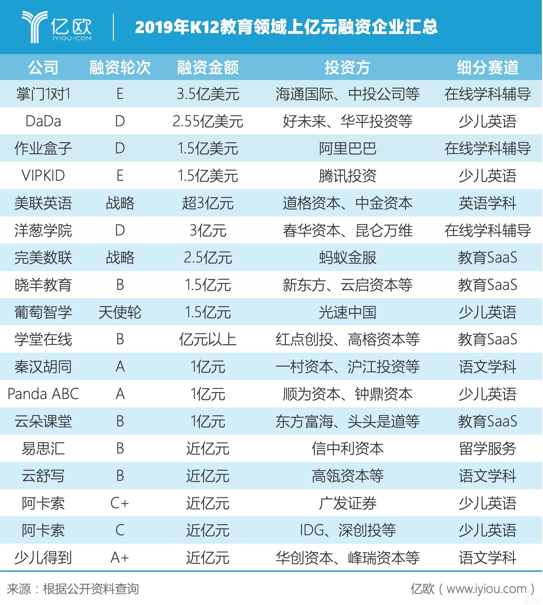 133起交易、100亿投资，K12赛道的创业机会在哪里？｜亿欧数说教