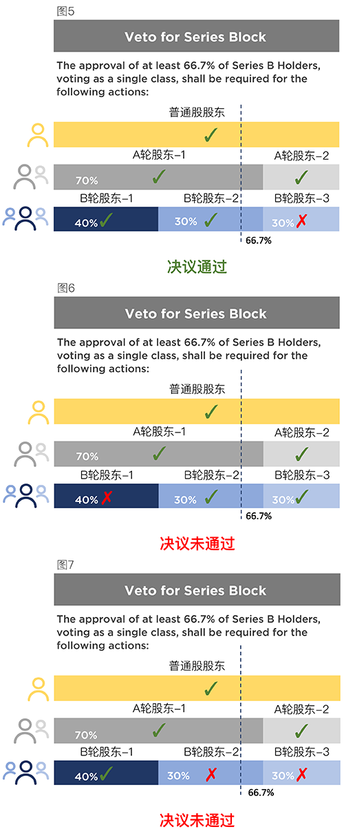 光源资本薛玲：创业者如何运用好Veto Right这把双刃剑？