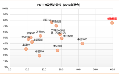 【天风策略】创业板估值到了什么位置，盈利预测如何？