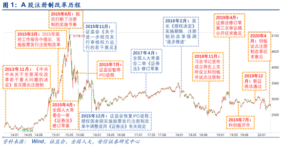 安信策略：创业板改革并试点注册制会带来哪些影响？