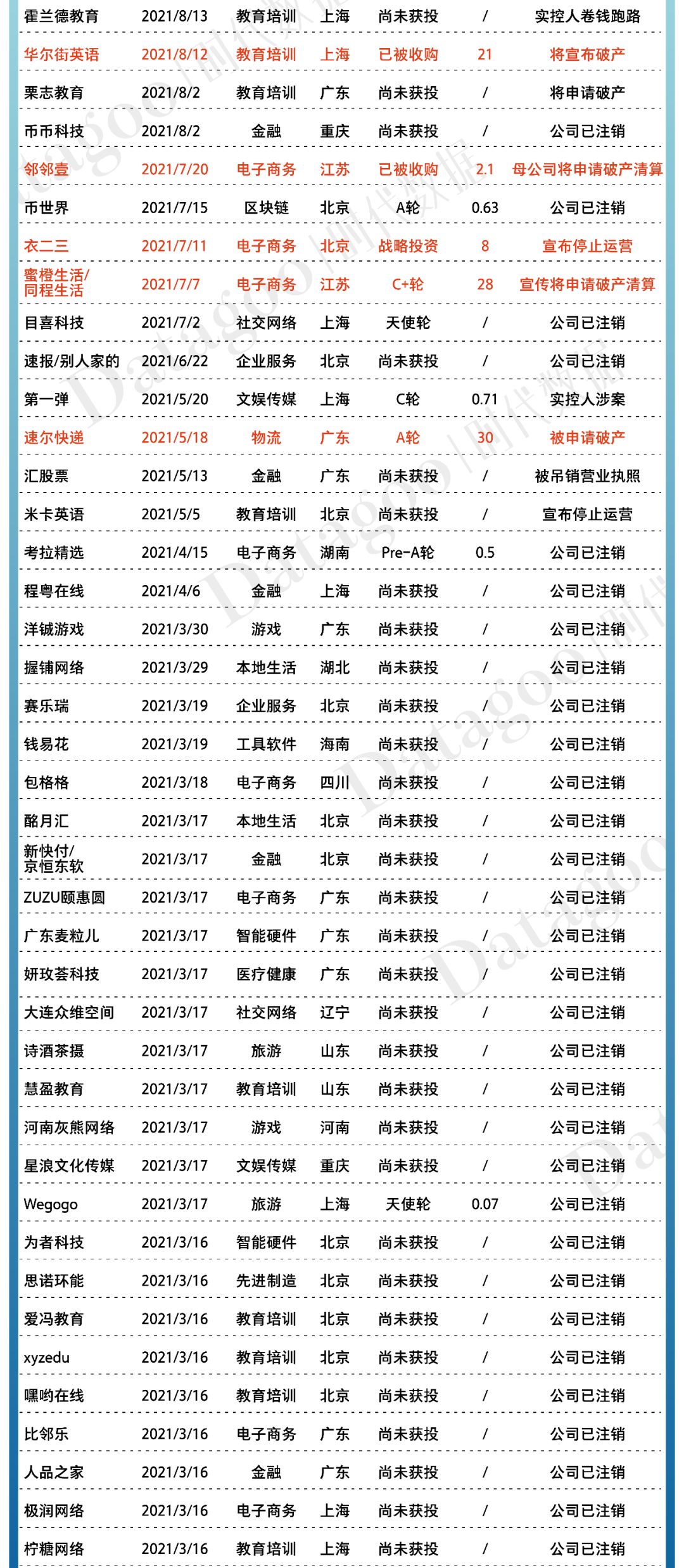 2021年创业公司倒闭名录