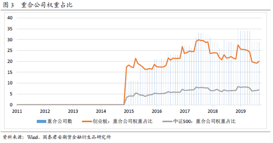 创业板的股指期货对冲分析