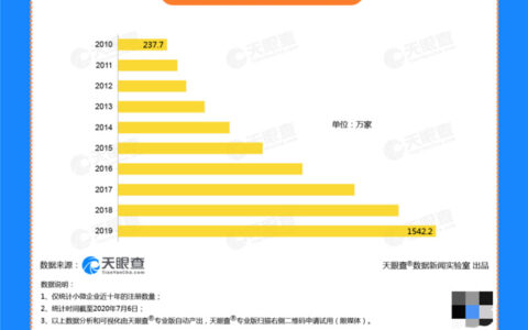 天眼查领跑商业安全赛道 为何能成为创业者的“贴心管家”？