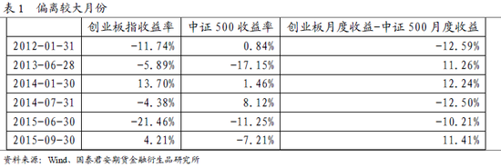 创业板的股指期货对冲分析