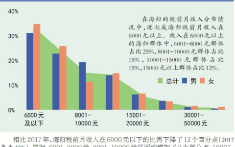 调查：七成海归月入六千元以上 海归就业竞争力提高
