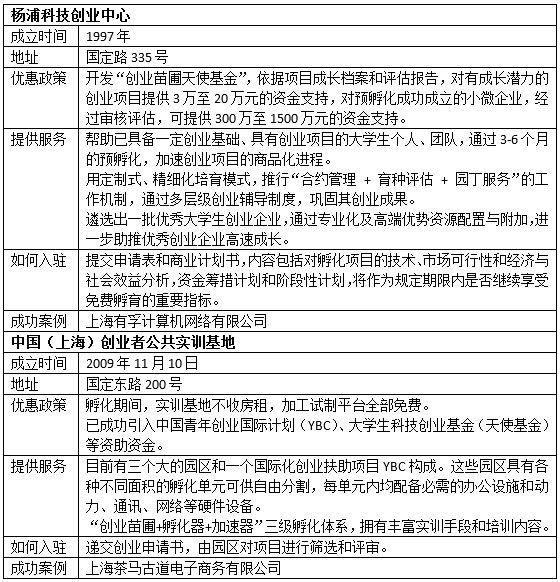 在上海如何创业：从创意到成熟公司一般要三阶段