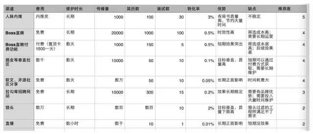 前百度高级工程师自述：创业公司如何组建技术团队？