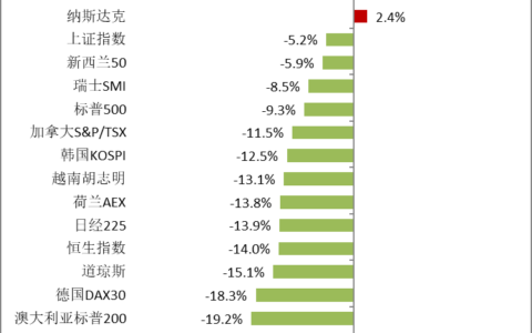 长城基金：创业板指一枝独秀，靠什么上车？