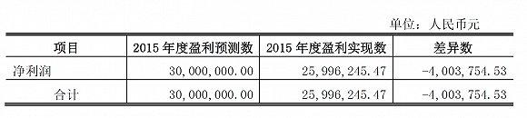 如何拿到12.88亿现金？前北大校长之子的套现腾挪术