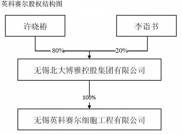 如何拿到12.88亿现金？前北大校长之子的套现腾挪术