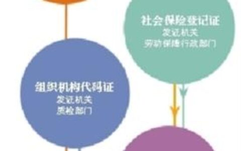 明天起北京实行“五证合一”降低创业准入成本