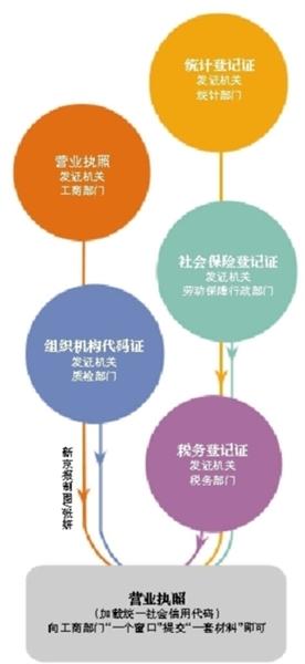 明天起北京实行“五证合一”降低创业准入成本