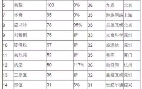 80后白手起家富豪榜 游戏行业5位创业者上榜
