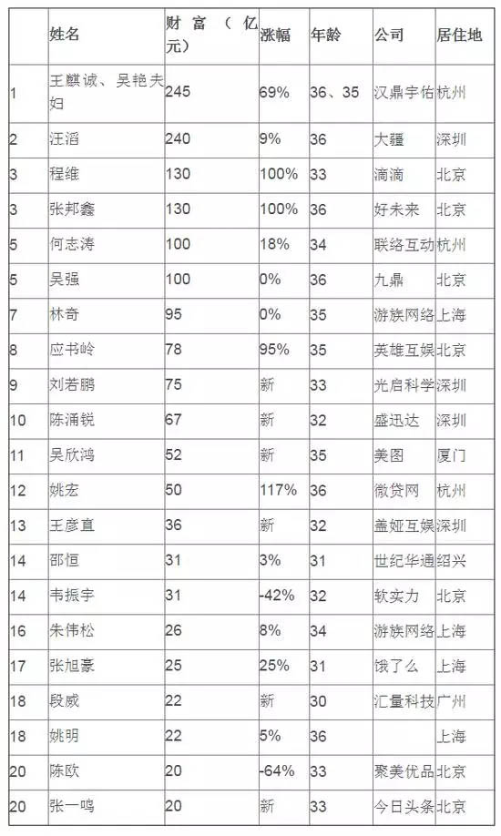 80后白手起家富豪榜 游戏行业5位创业者上榜