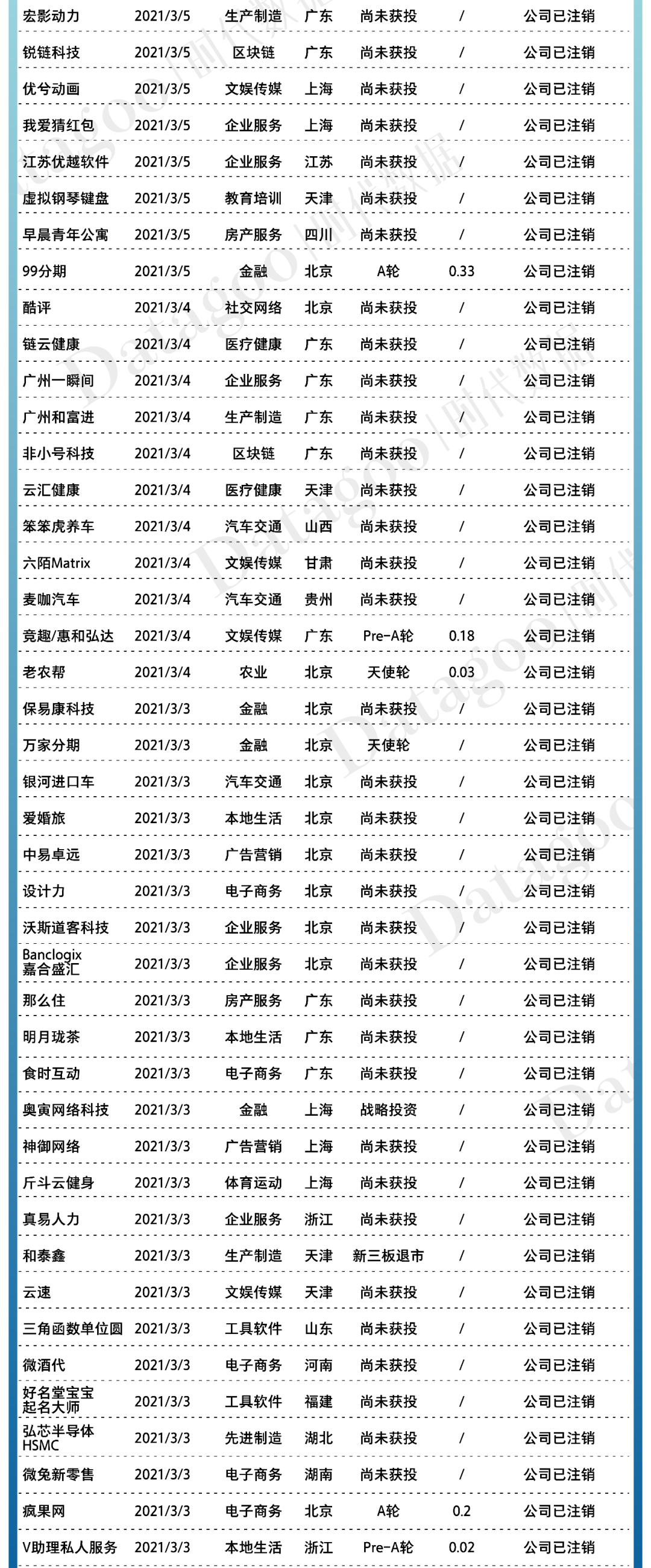 2021年创业公司倒闭名录