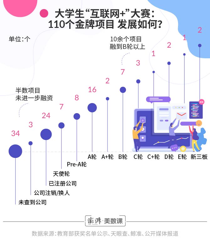 就业季②｜你们秋招的时候，有人已经创业了