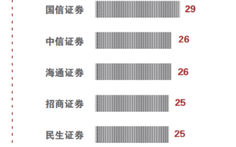 创业板注册制审核系统试用 券商项目储备情况如何？