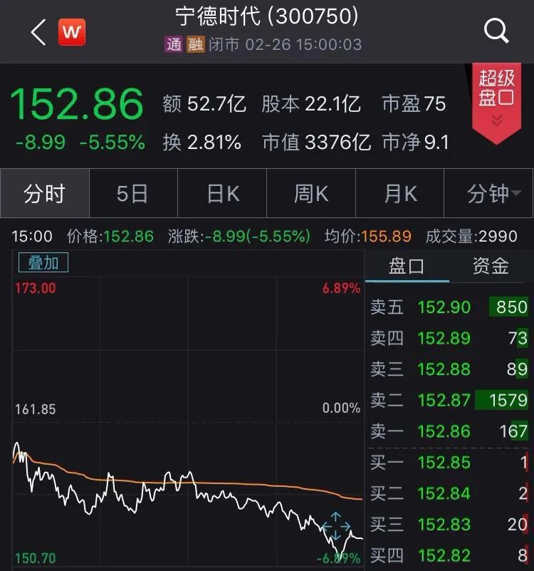 创业板2月成交近4万亿 科技类ETF大幅下跌