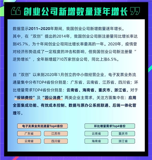 高灯科技发布《创业青年财税管理市场洞察报告》