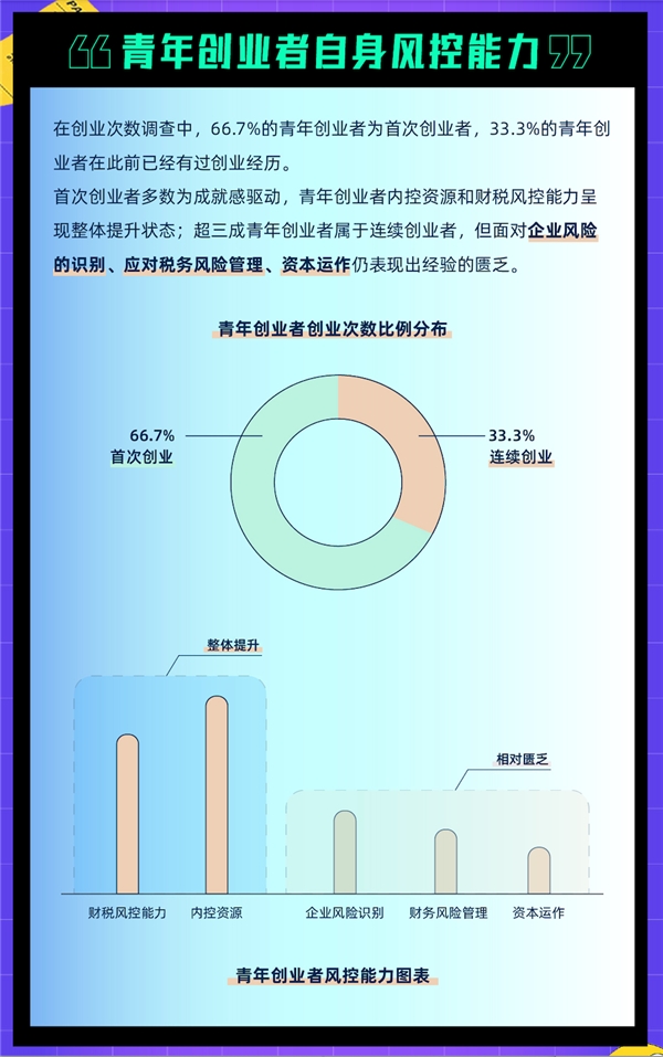 高灯科技发布《创业青年财税管理市场洞察报告》