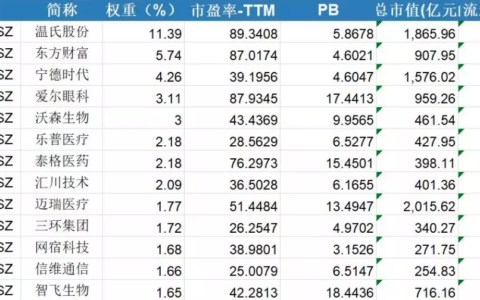 科创板开市后和创业板如何联动？“科创50”指数将至，能否成为万
