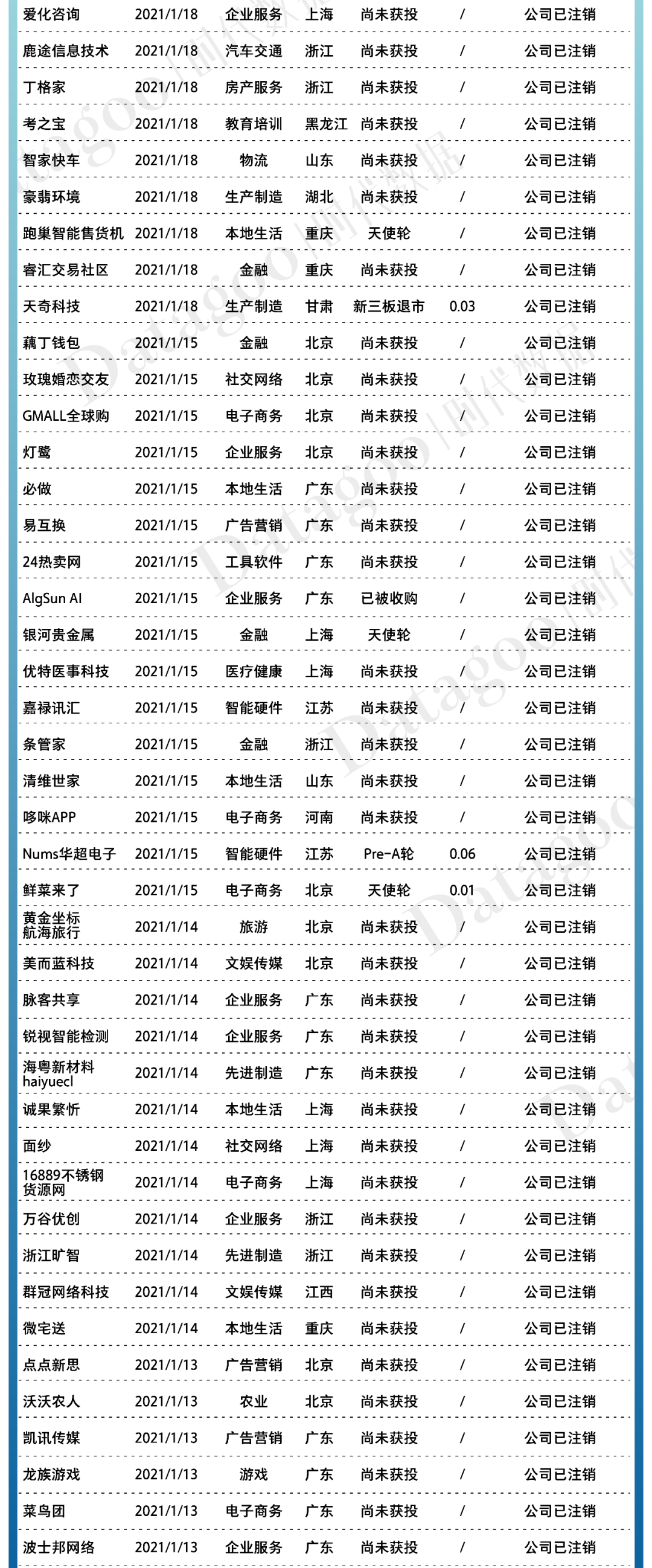 2021年创业公司倒闭名录