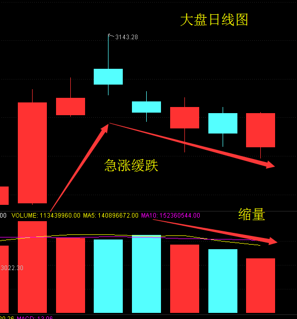 大盘出现买点，但明日看创业板指的脸色开仓