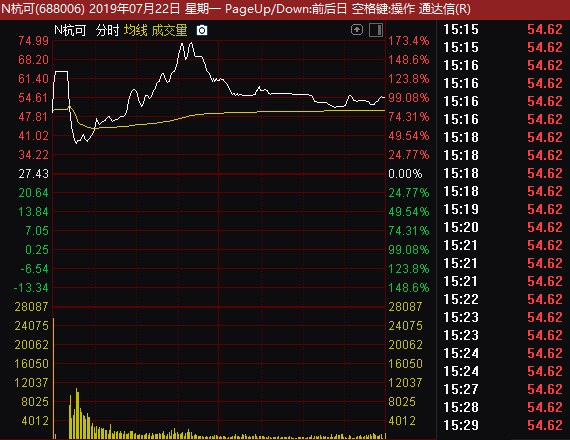 中一签可赚10万，科创板上市首日“十宗最”安集科技摘得4项第一