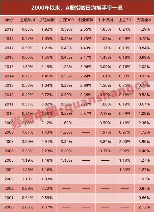A股情绪温度计“发烫”！创业板日换手率年内3次突破5%，35股年内已超10倍大换手，多个交易日比肩15年牛市