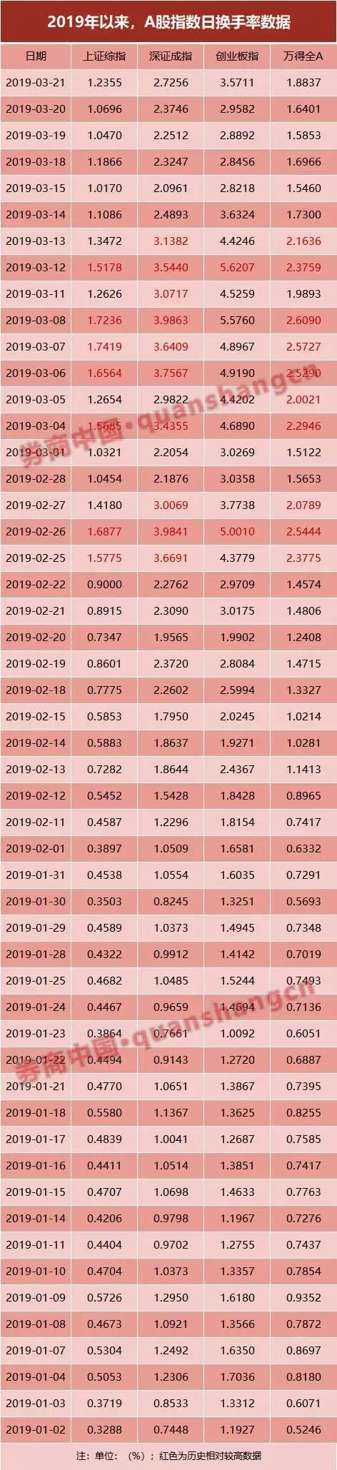 A股情绪温度计“发烫”！创业板日换手率年内3次突破5%，35股年内已超10倍大换手，多个交易日比肩15年牛市