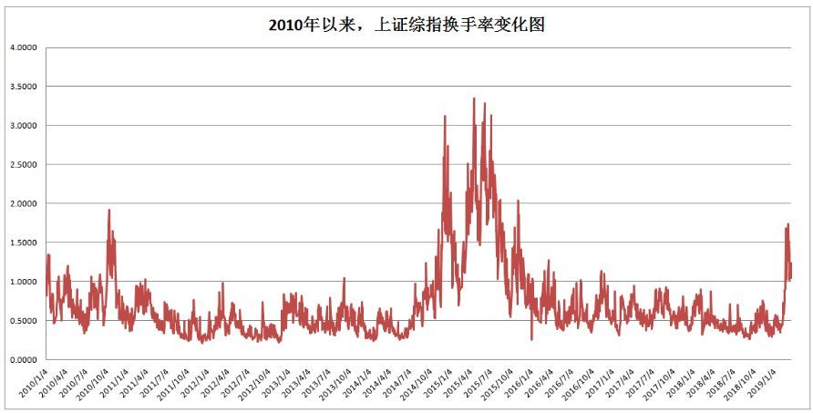 A股情绪温度计“发烫”！创业板日换手率年内3次突破5%，35股年内已超10倍大换手，多个交易日比肩15年牛市