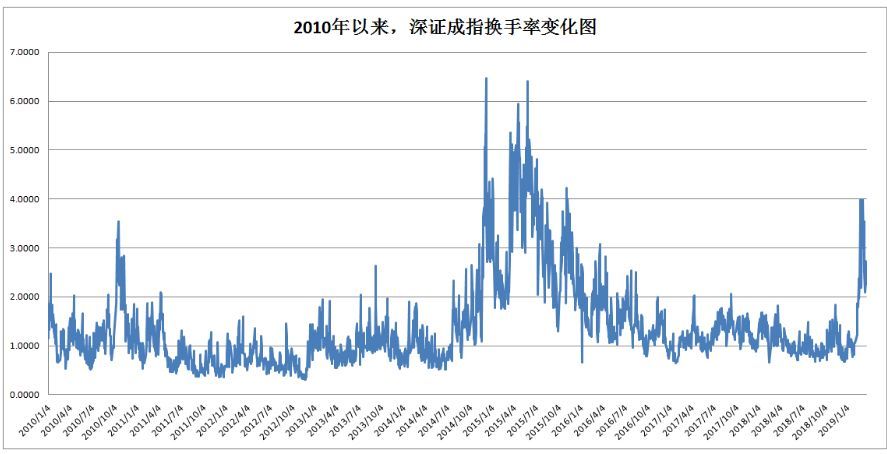 A股情绪温度计“发烫”！创业板日换手率年内3次突破5%，35股年内已超10倍大换手，多个交易日比肩15年牛市