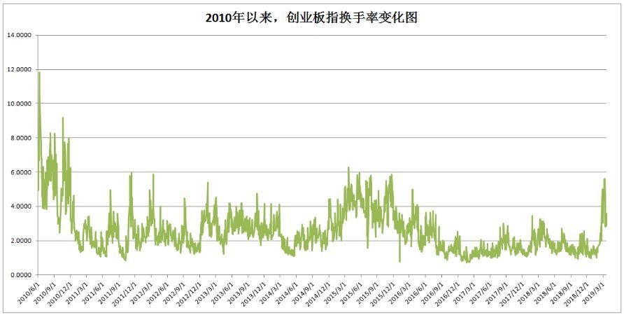 A股情绪温度计“发烫”！创业板日换手率年内3次突破5%，35股年内已超10倍大换手，多个交易日比肩15年牛市