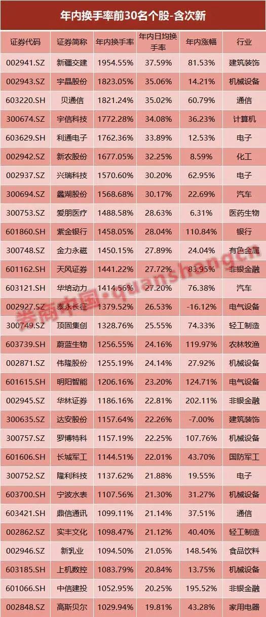 A股情绪温度计“发烫”！创业板日换手率年内3次突破5%，35股年内已超10倍大换手，多个交易日比肩15年牛市
