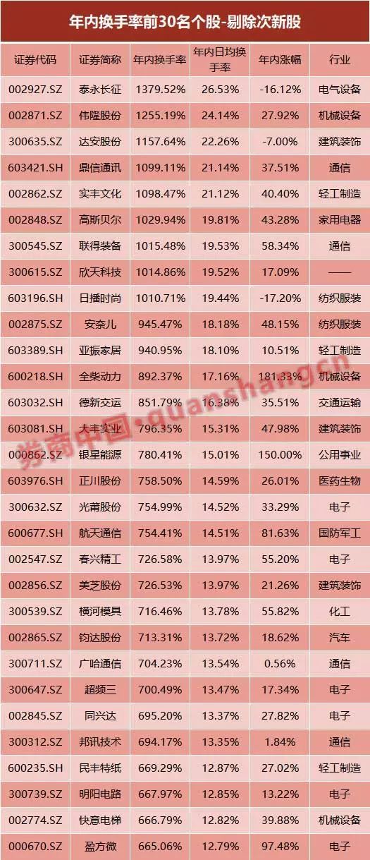 A股情绪温度计“发烫”！创业板日换手率年内3次突破5%，35股年内已超10倍大换手，多个交易日比肩15年牛市
