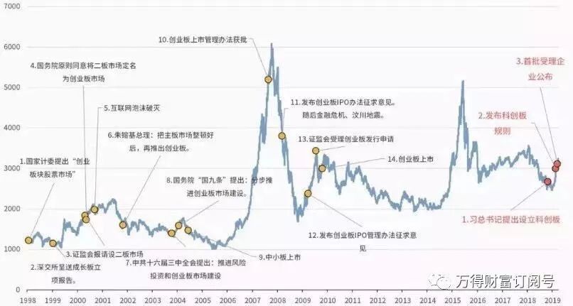 首批科创基金即将开售！是否参与，复盘创业板就知道了