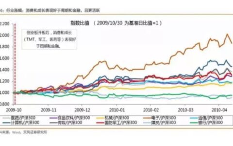 首批科创基金即将开售！是否参与，复盘创业板就知道了