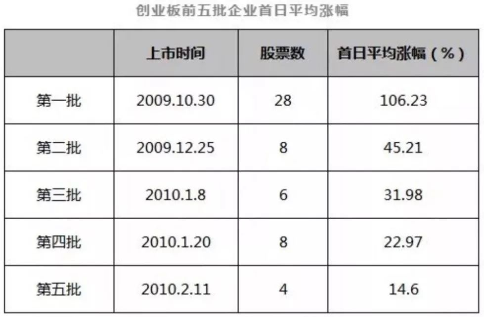 首批科创基金即将开售！是否参与，复盘创业板就知道了