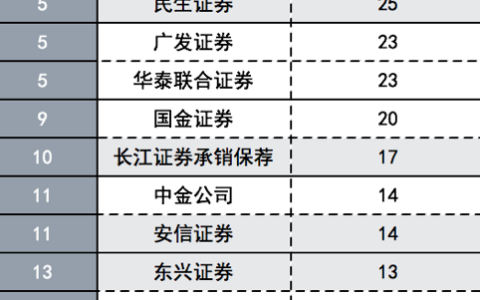 注册制下创业板储备谁家多？第一梯队券商曝光，中信建投40家最多
