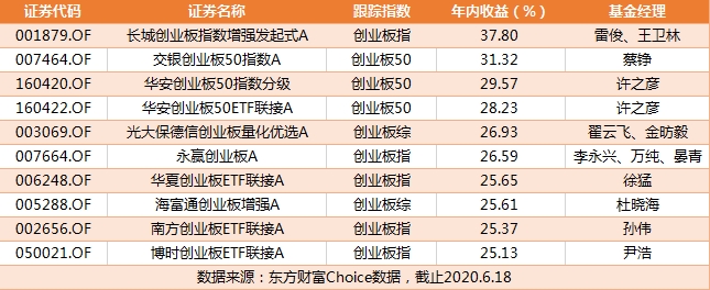 创业板指时隔四年重返2300点！是盛宴还是泡沫？如何借基布局“成