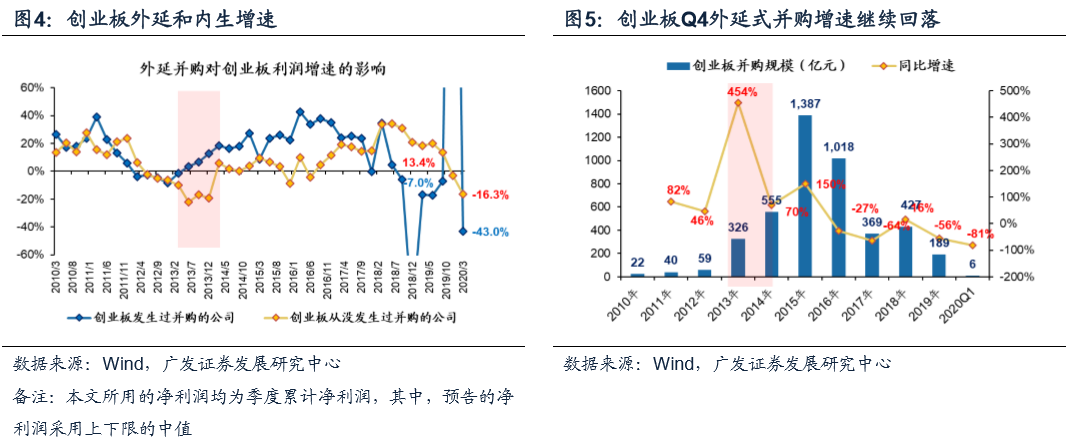 广发创业板20一季报业绩预告分析：哪些行业盈利“免疫”？