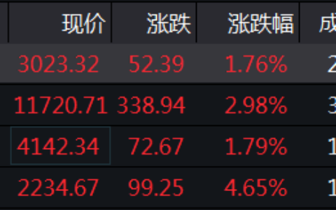 延续强势！沪指涨近2%再度收复3000点，创业板指大涨近5%