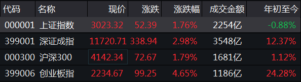 延续强势！沪指涨近2%再度收复3000点，创业板指大涨近5%